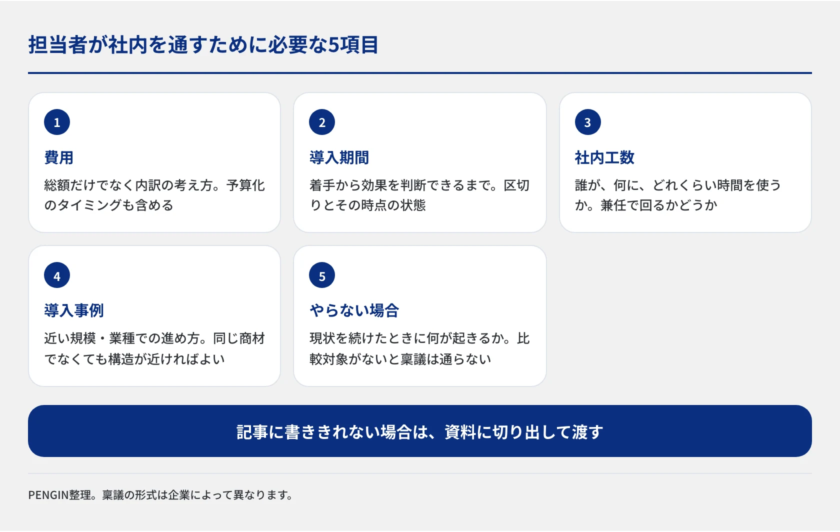 担当者が社内を通すために必要な5項目を示した図。費用、導入期間、社内工数、導入事例、やらない場合に起きること