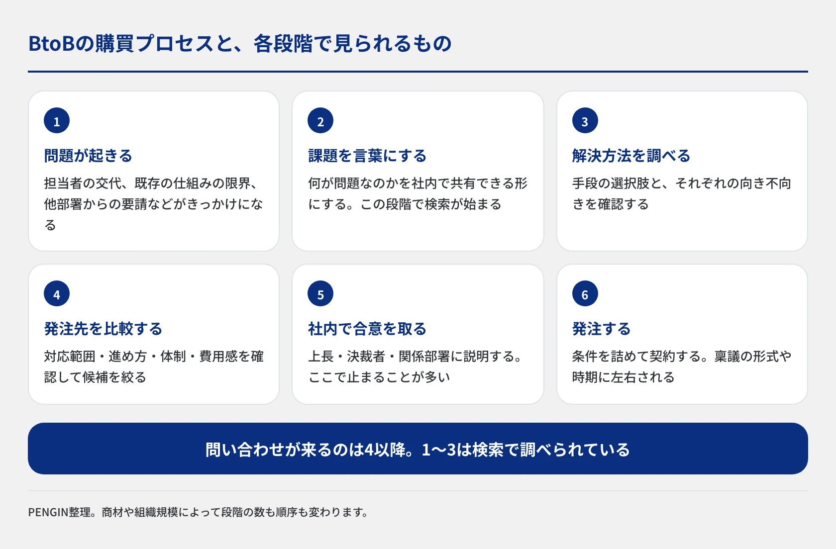 BtoBの購買プロセスを6段階のカードで示した図。問題が起きるところから発注までの流れと、各段階で見られるもの