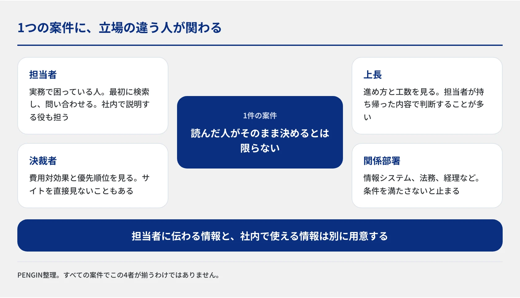 1件の案件に担当者・上長・決裁者・関係部署が関わることを、中心と4方向のカードで示した図