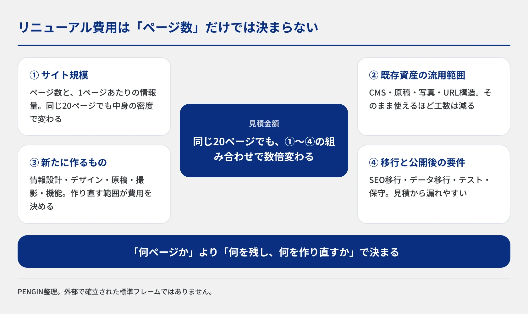 サイトリニューアルの費用が決まる要素を中心と4方向で示した図
