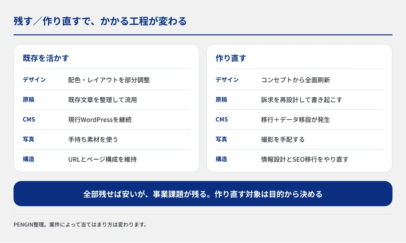 既存を活かす場合と作り直す場合で工程がどう変わるかを2列で比較した図