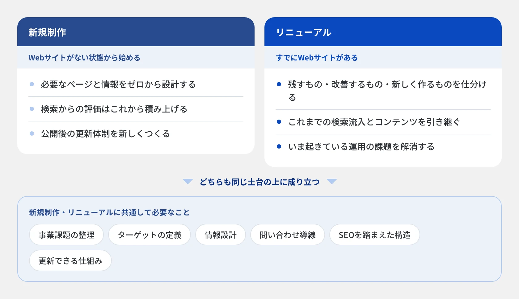サイトリニューアルと新規制作の違い。新規制作はWebサイトがない状態から必要なページと情報をゼロから設計し検索評価をこれから積み上げる。リニューアルはすでにサイトがあり、残すもの・改善するもの・新しく作るものを仕分け、これまでの検索流入とコンテンツを引き継ぎ、いま起きている運用の課題を解消する。どちらも事業課題の整理、ターゲットの定義、情報設計、問い合わせ導線、SEOを踏まえた構造、更新できる仕組みという共通の土台の上に成り立つ