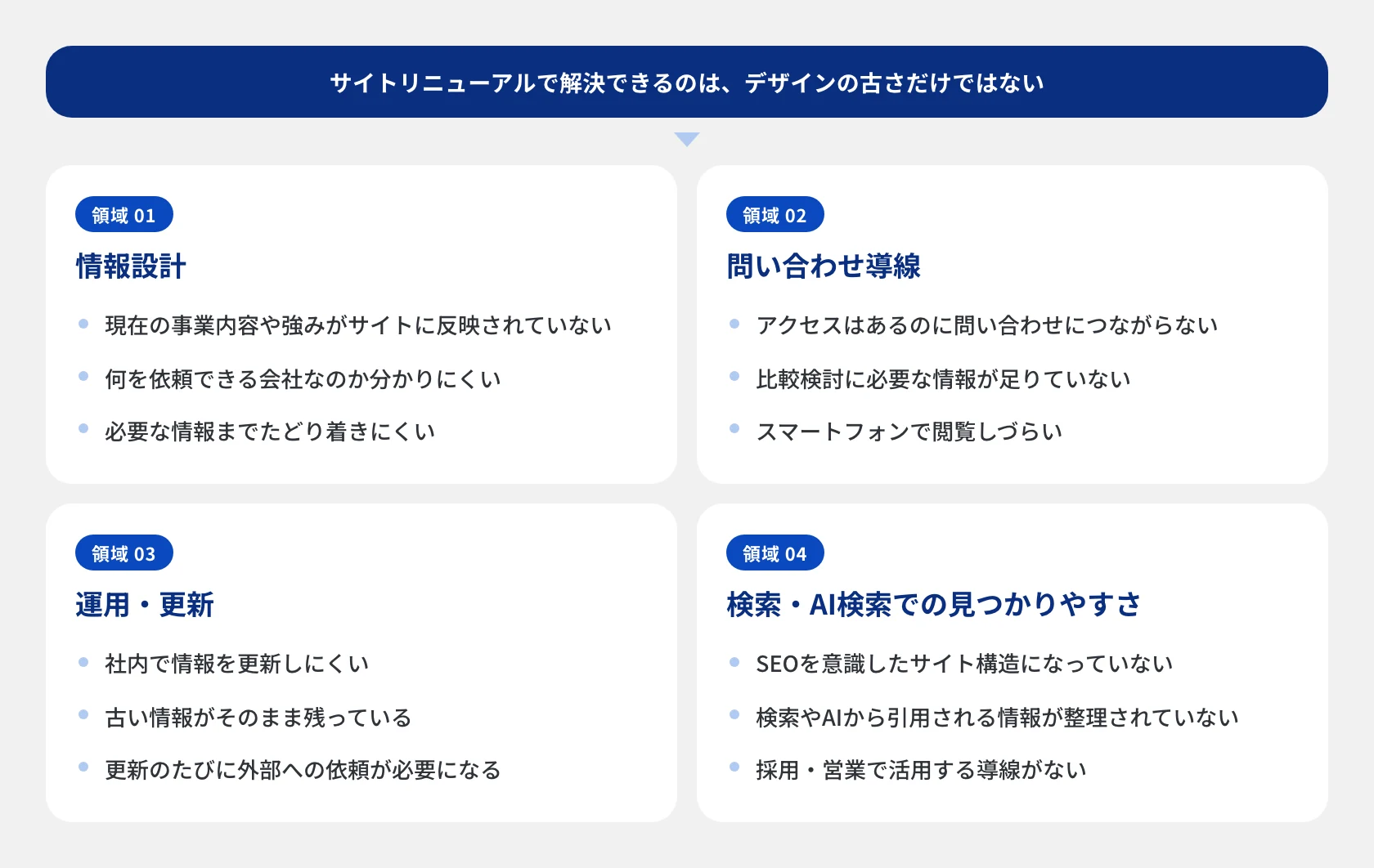 サイトリニューアルで解決できる4つの領域。領域01 情報設計＝事業内容や強みが反映されていない、何を依頼できる会社か分かりにくい、必要な情報にたどり着きにくい。領域02 問い合わせ導線＝アクセスはあるのに問い合わせにつながらない、比較検討に必要な情報が足りない、スマートフォンで閲覧しづらい。領域03 運用・更新＝社内で更新しにくい、古い情報が残る、更新のたびに外部依頼が必要。領域04 検索・AI検索での見つかりやすさ＝SEOを意識した構造になっていない、検索やAIから引用される情報が整理されていない、採用・営業で活用する導線がない