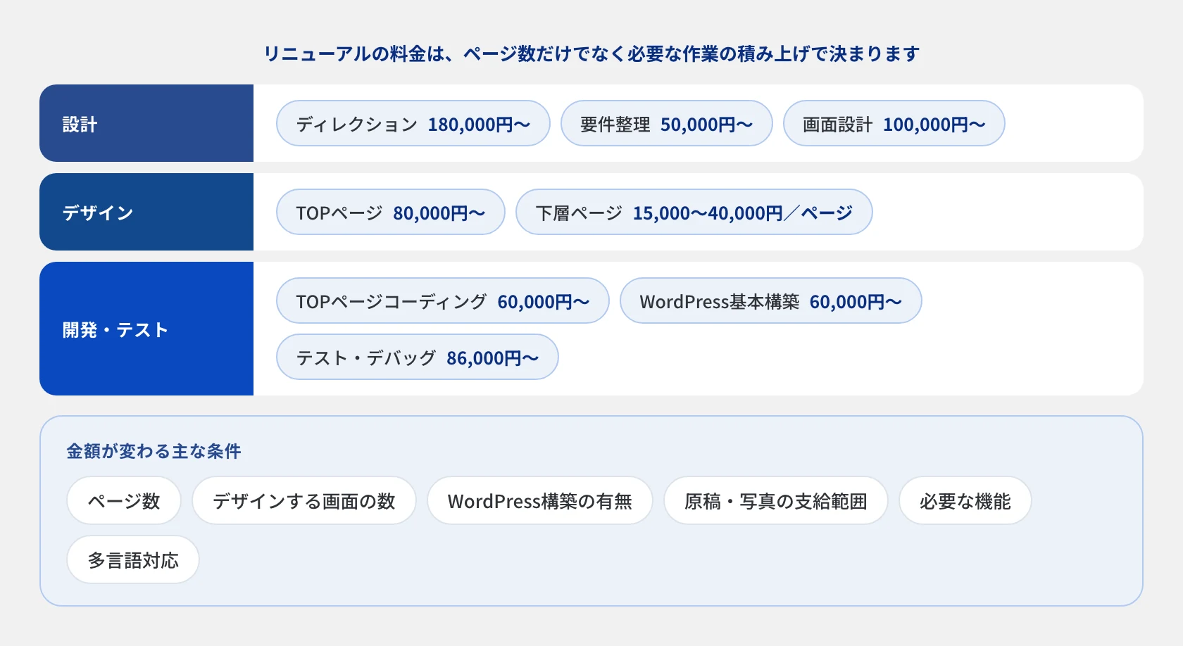 サイトリニューアルの料金は、ページ数だけでなく必要な作業の積み上げで決まる。設計はディレクション180,000円から、要件整理50,000円から、画面設計100,000円から。デザインはTOPページ80,000円から、下層ページ15,000〜40,000円／ページ。開発・テストはTOPページコーディング60,000円から、WordPress基本構築60,000円から、テスト・デバッグ86,000円から。金額が変わる主な条件はページ数、デザインする画面の数、WordPress構築の有無、原稿・写真の支給範囲、必要な機能、多言語対応