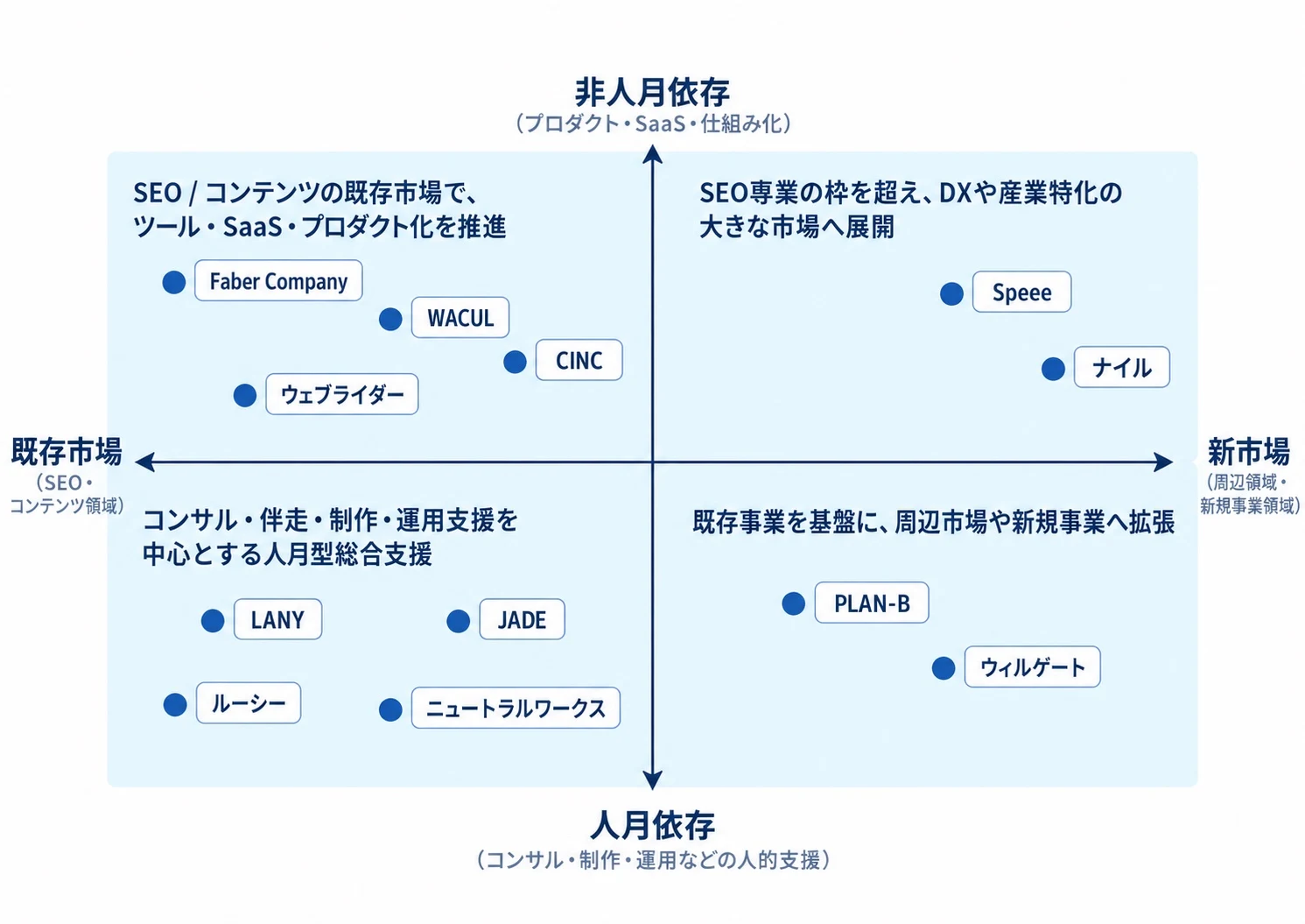 SEO会社12社の成長方向を「既存市場⇔新市場」「人月依存⇔非人月依存」の2軸で配置した図