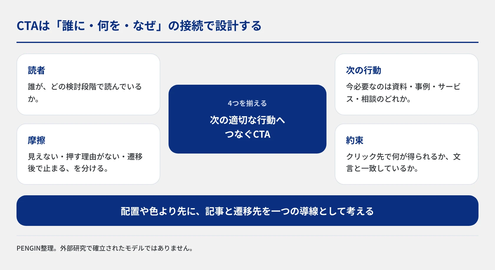 SEO記事のCTAを、読者の検討段階、次に必要な行動、クリック先で得られるものの約束、見つけにくさや遷移後の摩擦の4要素で整理し、記事から適切な次の行動へつなぐ考え方を示す図。