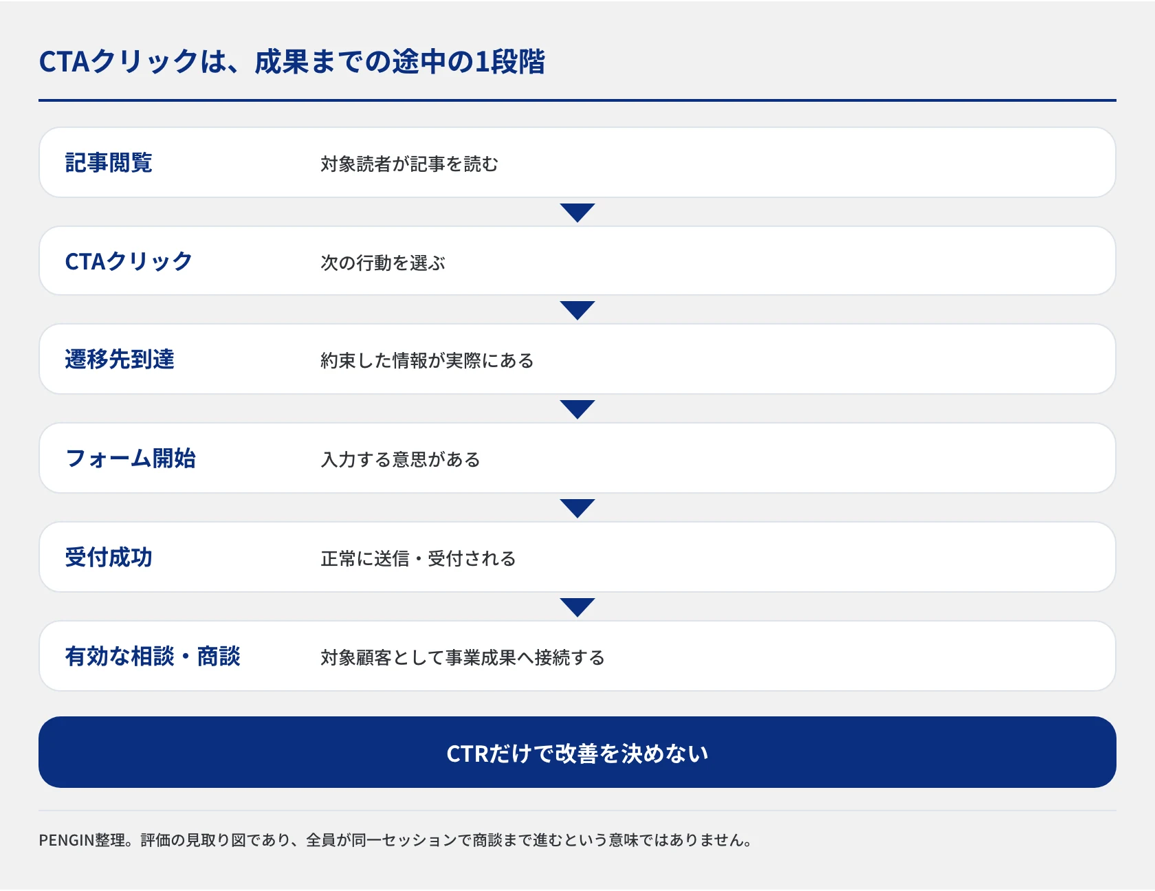 SEO記事の閲覧からCTAクリック、遷移先到達、フォーム開始、受付成功、有効な相談・商談までを分け、CTAのクリック率を途中指標として、その先の事業成果まで確認する評価の流れを示した図。