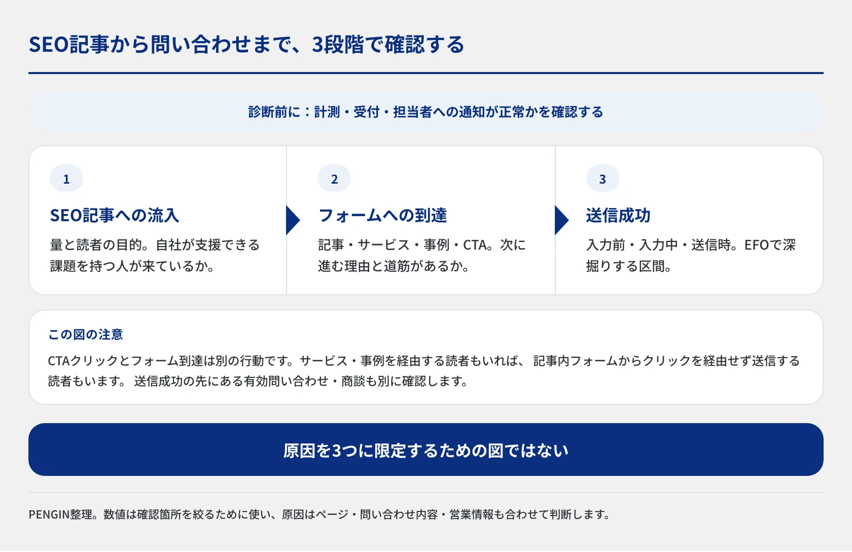 SEO記事への流入、フォーム到達、送信成功を分け、流入の量と質、記事からの導線、フォーム内部を確認する3段階診断の図。CTAクリックとフォーム到達は別の行動であることも示します。