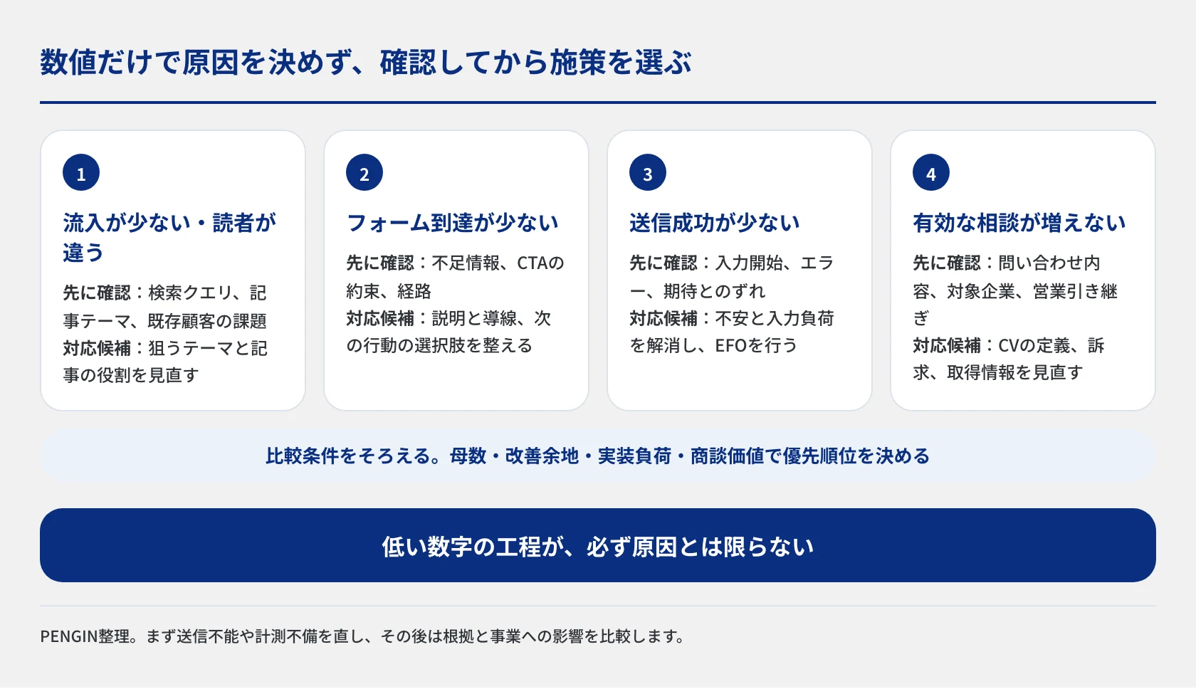 流入、フォーム到達、送信成功、有効な相談の4つの状況ごとに、先に確認する情報と対応候補を整理した診断表。低い数字の工程をそのまま原因と決めない考え方を示します。