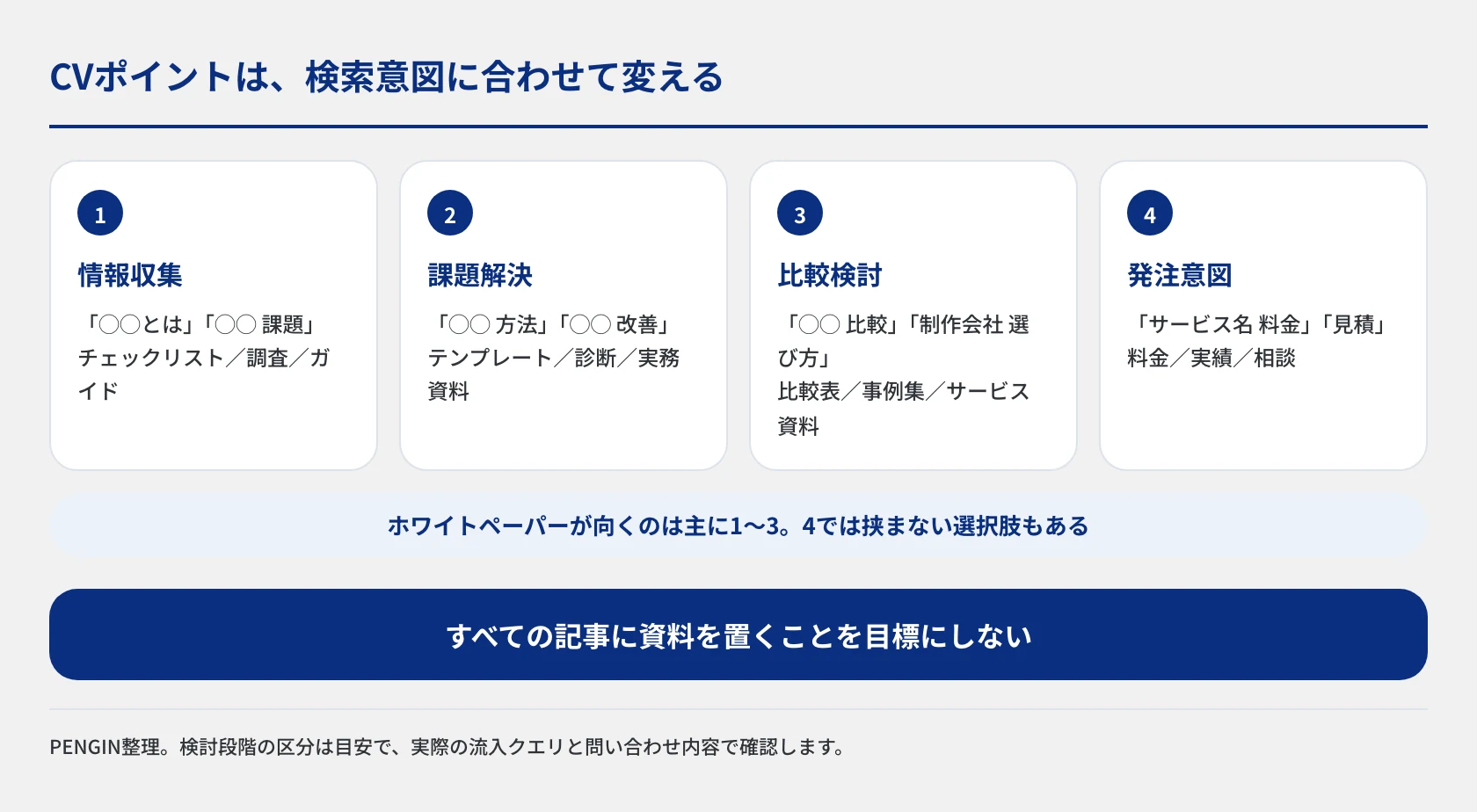 検索意図を情報収集、課題解決、比較検討、発注意図の4段階に分け、それぞれに合うCVポイントをチェックリスト、テンプレート、比較表・事例集、料金・相談と対応づけた図。ホワイトペーパーが向くのは主に前半3段階であることを示します。