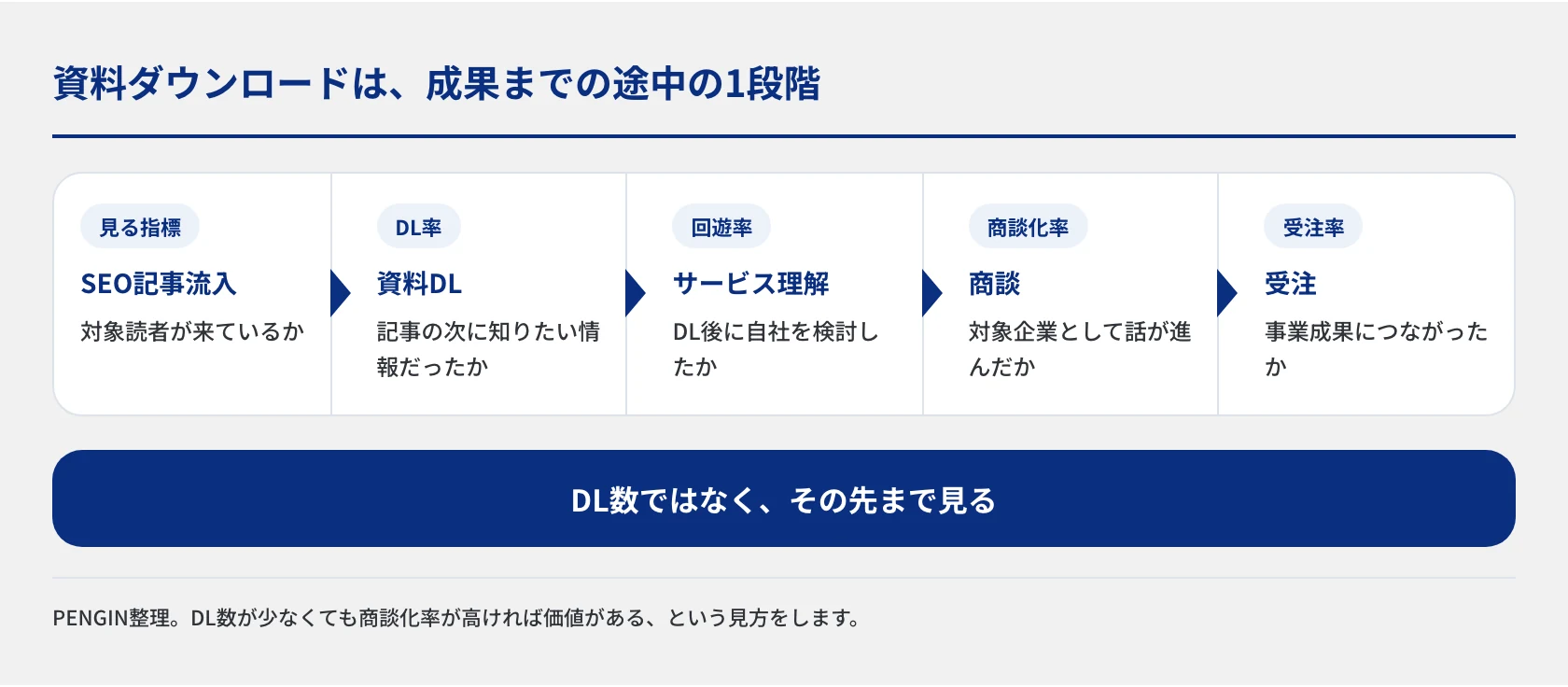 SEO記事流入から資料ダウンロード、サービス理解、商談、受注までを並べ、各段階でDL率、回遊率、商談化率、受注率を確認する評価ファネル。ダウンロード数だけで施策を評価しない考え方を示します。
