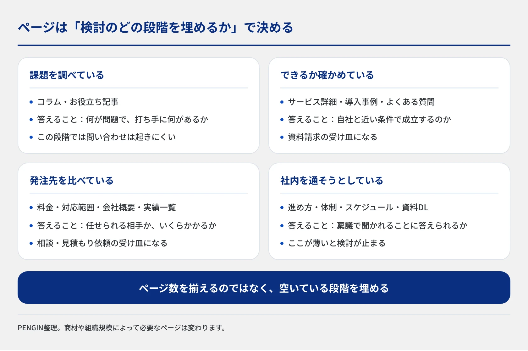 検討段階ごとに必要なページを4区分で示した図。課題を調べている、できるか確かめている、発注先を比べている、社内を通そうとしている