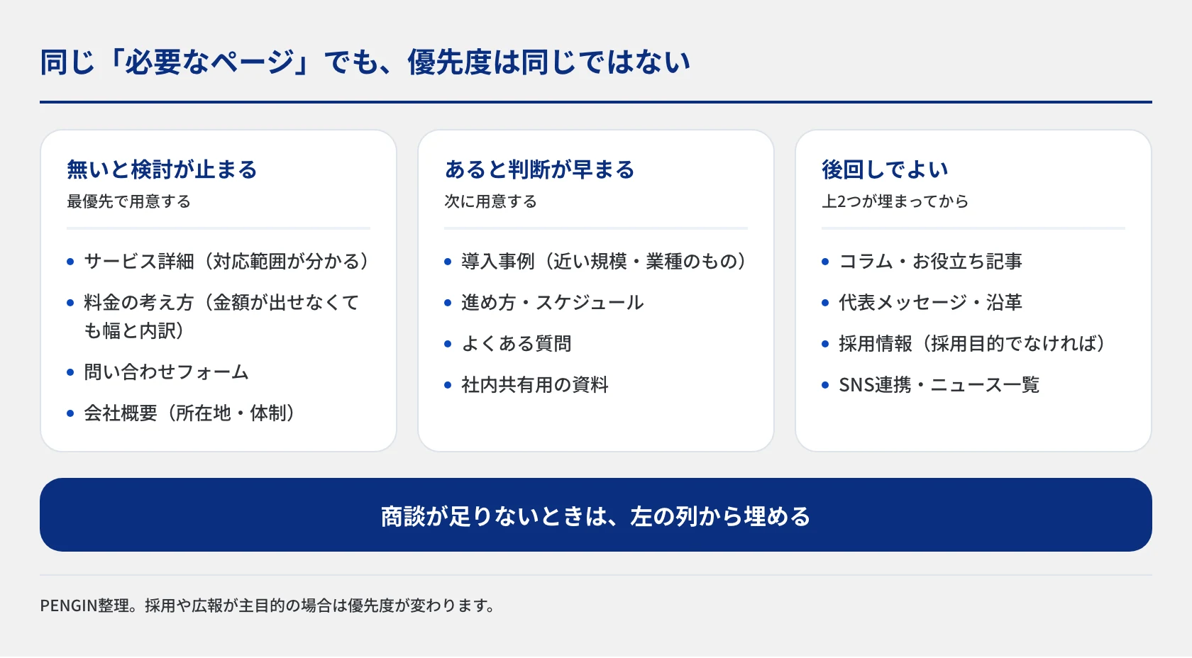 BtoBサイトのページを優先度で3列に分けた図。無いと検討が止まる・あると判断が早まる・後回しでよい