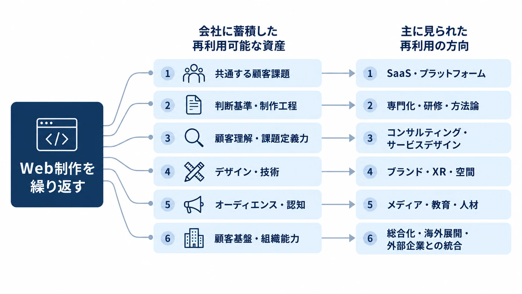 図1 Web制作を通じて蓄積・強化された資産と、その後の事業展開の対応関係(因果関係を示すものではない)