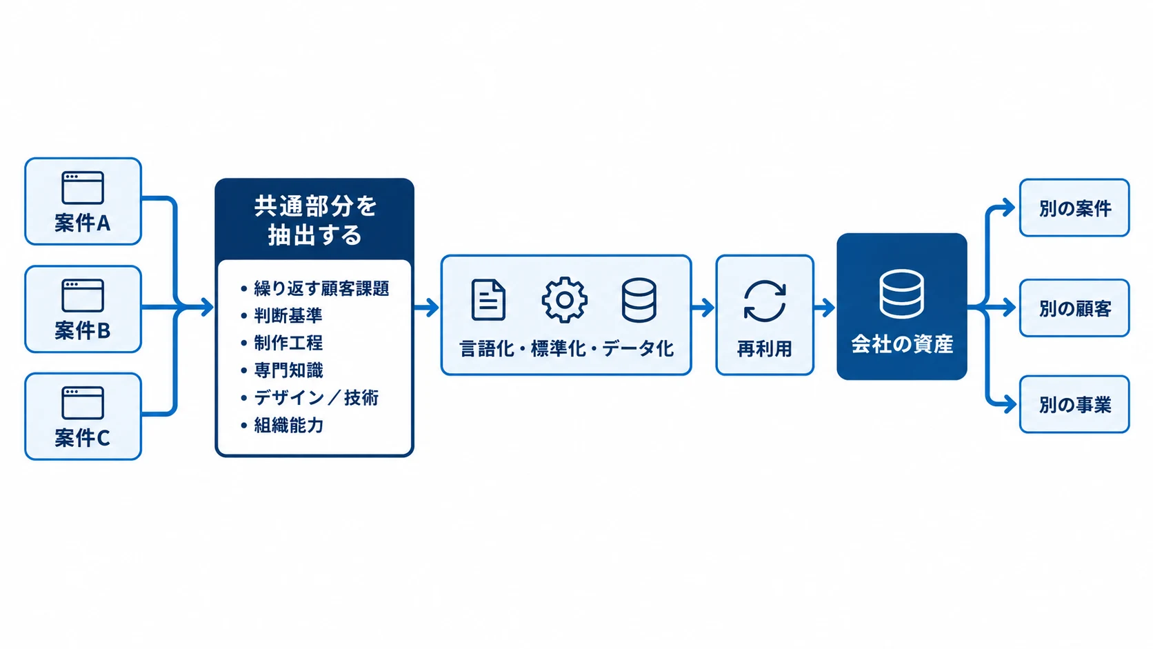 図2 受託経験が再利用可能な資産になるまで