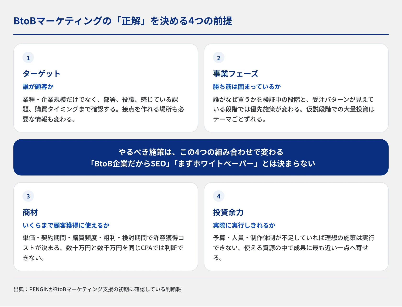 BtoBマーケティングでやるべき施策を決める前に確認する4つの前提を並べた図。ターゲット（誰が顧客か）、事業フェーズ（勝ち筋は固まっているか）、商材（いくらまで顧客獲得に使えるか）、投資余力（実際に実行しきれるか）の4つで、同じBtoB企業でも正解が変わることを示している。