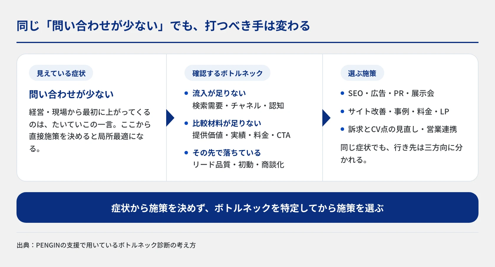 「問い合わせが少ない」という同じ症状から、確認すべきボトルネックと選ぶ施策が三方向に分かれることを示した図。流入が足りない場合はSEO・広告・PR・展示会、比較材料が足りない場合はサイト改善・事例・料金・LP、その先のリード品質や商談化で落ちている場合は訴求とCV点の見直し・営業連携へ向かう。