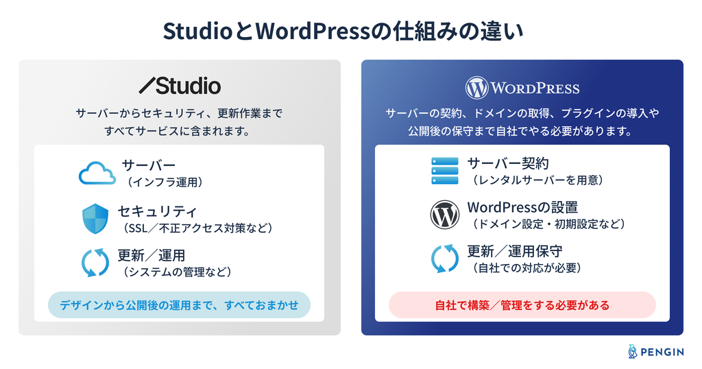 StudioとWordPressの仕組みの違いについて説明しています。Studioはサーバーからセキュリティ、更新作業まですべてサービスに含まれます。一方でWordPressはサーバーの契約、WordPressの設置、プラグインの導入や公開後の保守まで自社でやる必要があります。